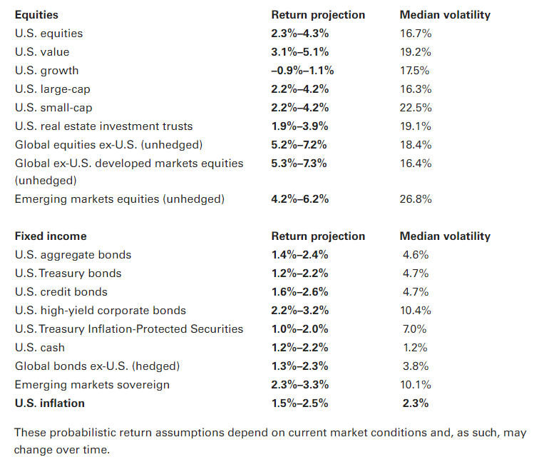 Vanguard-Forward Return Estimates