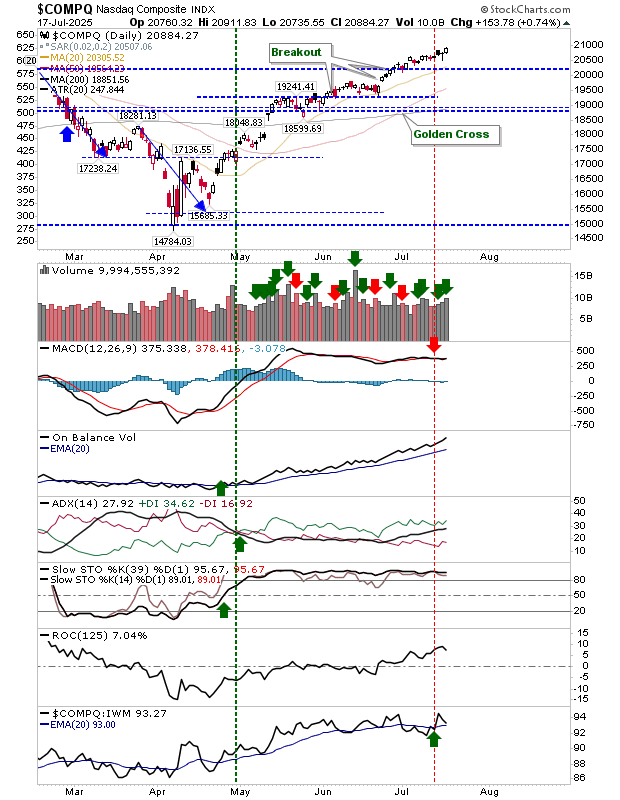 Nasdaq Comp-Daily Chart