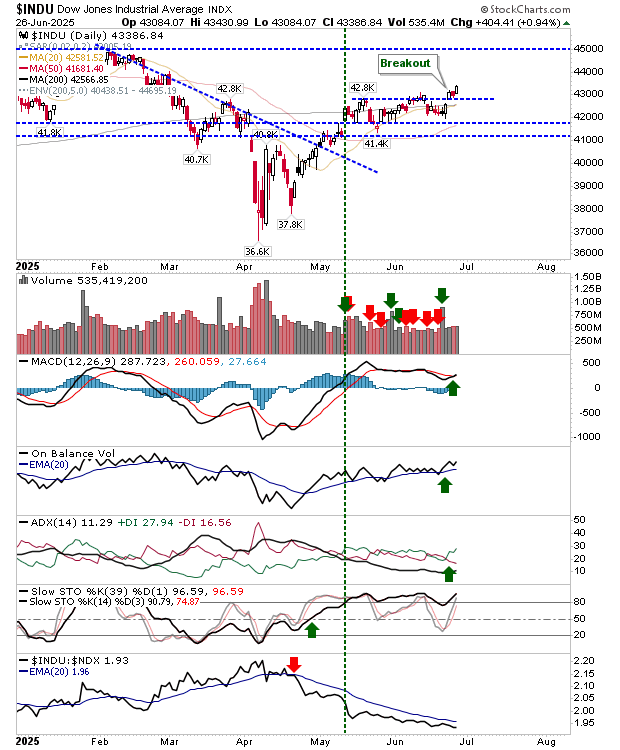 DJI-Daily Chart