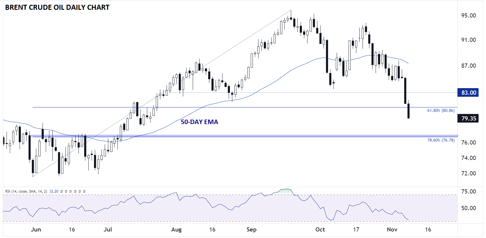 Brent-Daily Chart