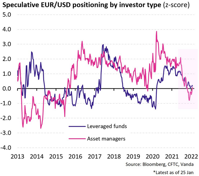 EUR/USD Speculative Positioning