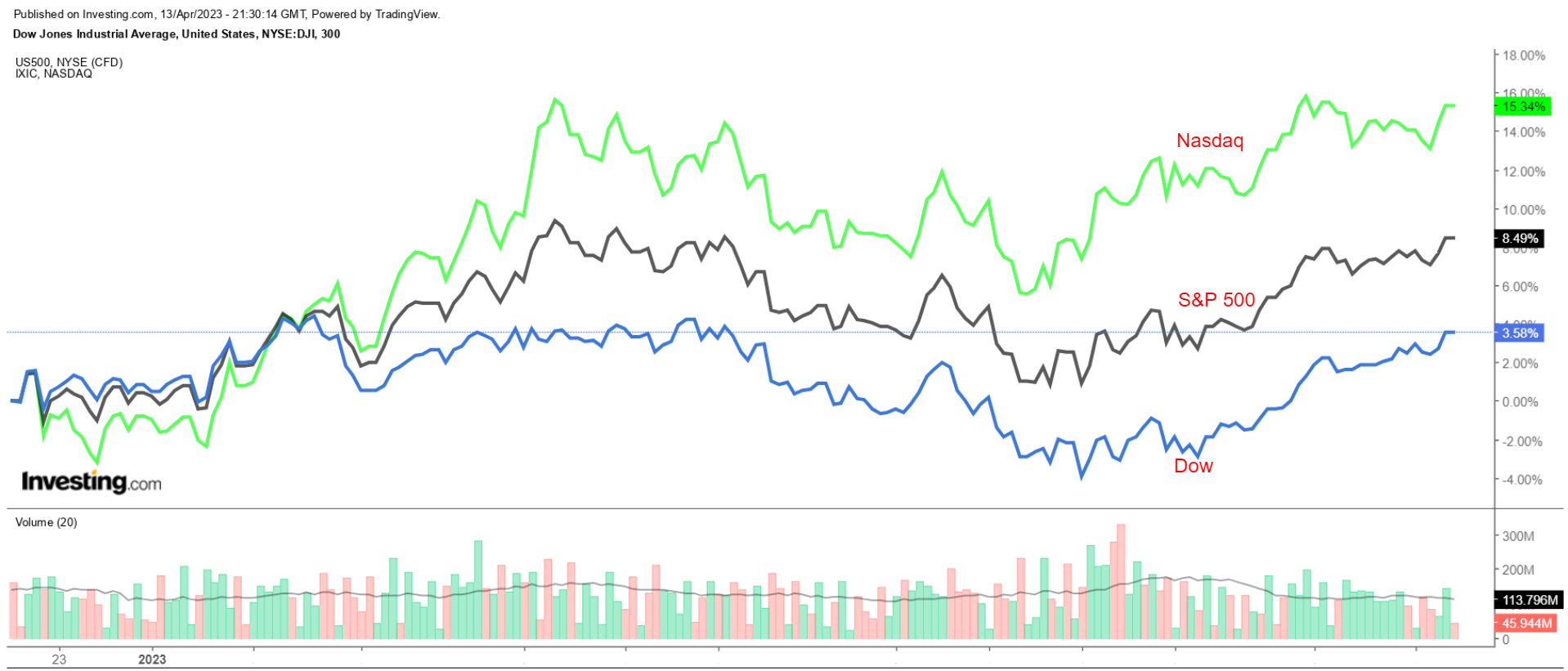 Desempenho de preços Dow, S&P 500, Nasdaq YTD