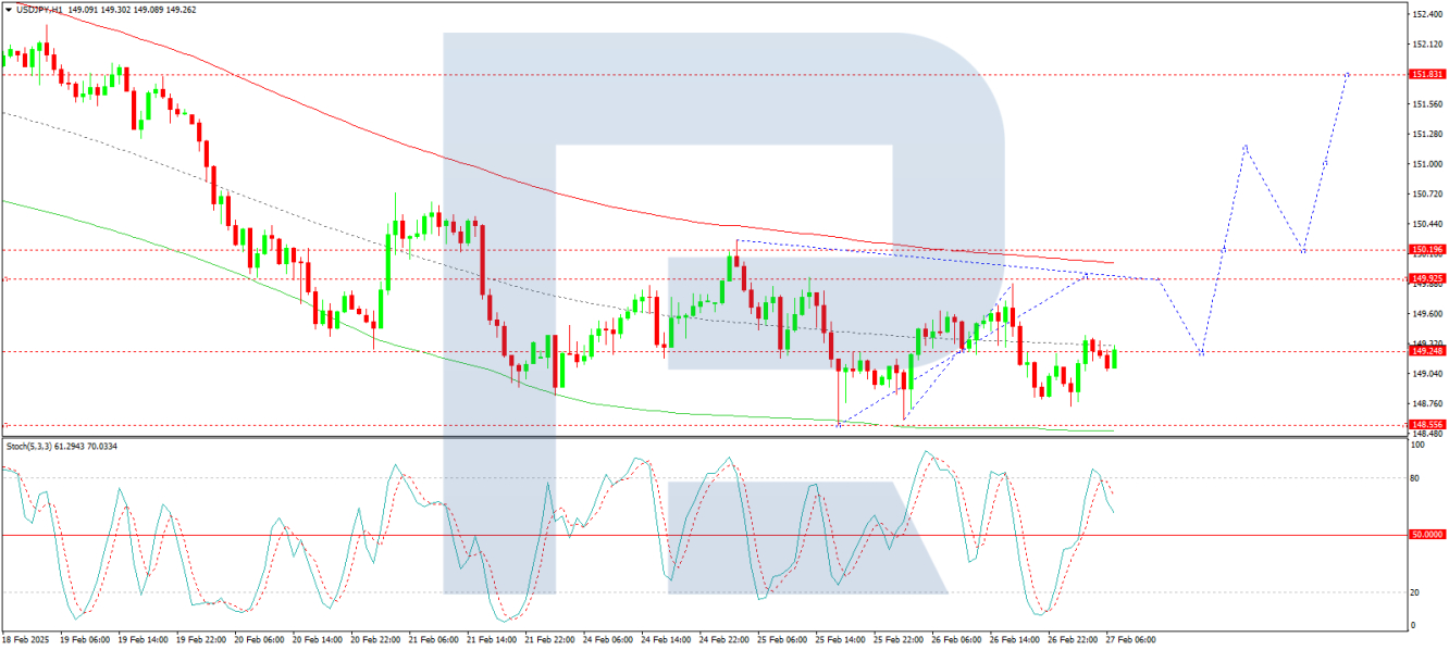 USD/JPY 1H Chart