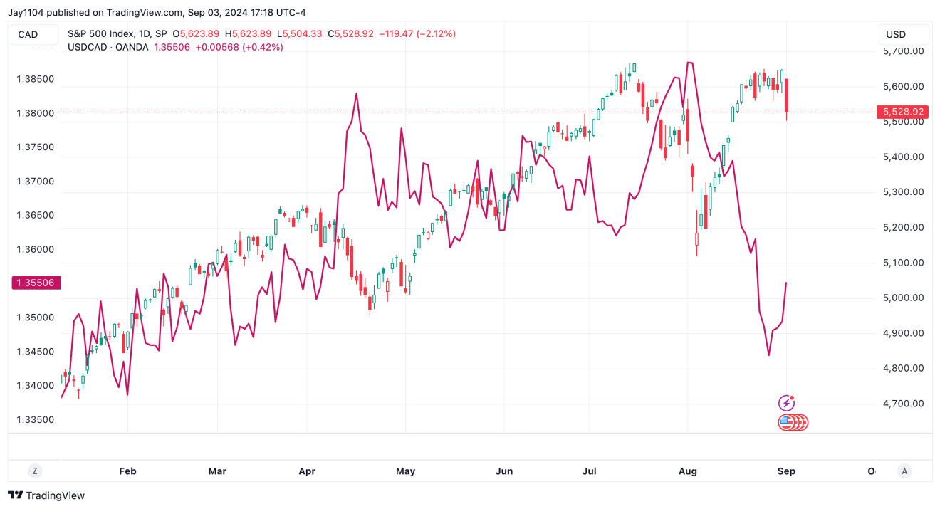 S&P 500 Index-Daily Chart