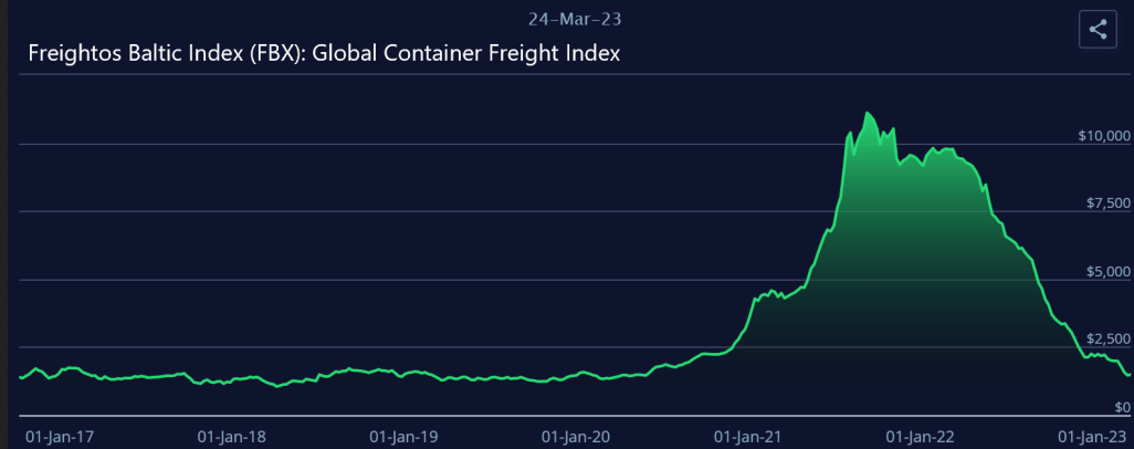 Freightos Baltic Index - Global Container Freight Index