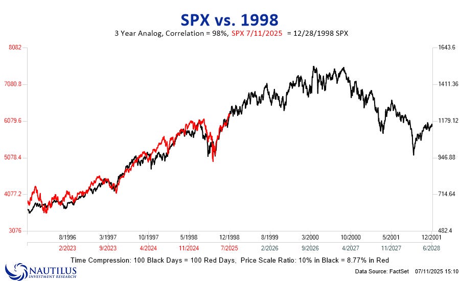 SPX vs 1998 Chart