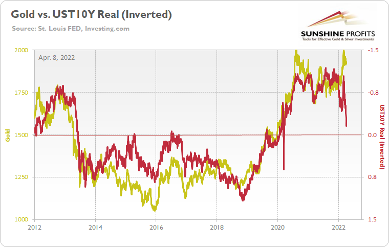 Gold/10-Year Real Yields (Inverted)