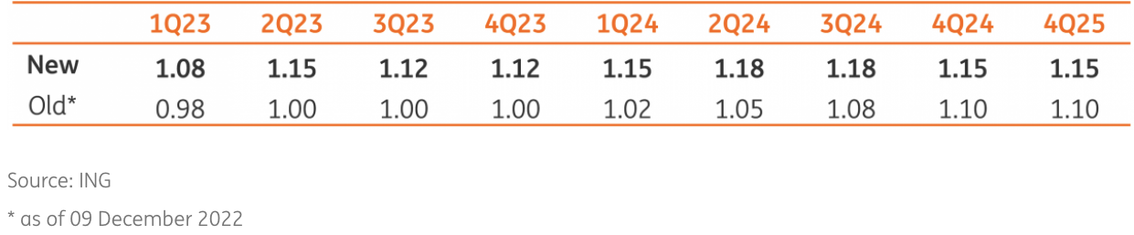 ING's actual EUR/USD Forecast vs. Previous Forecast