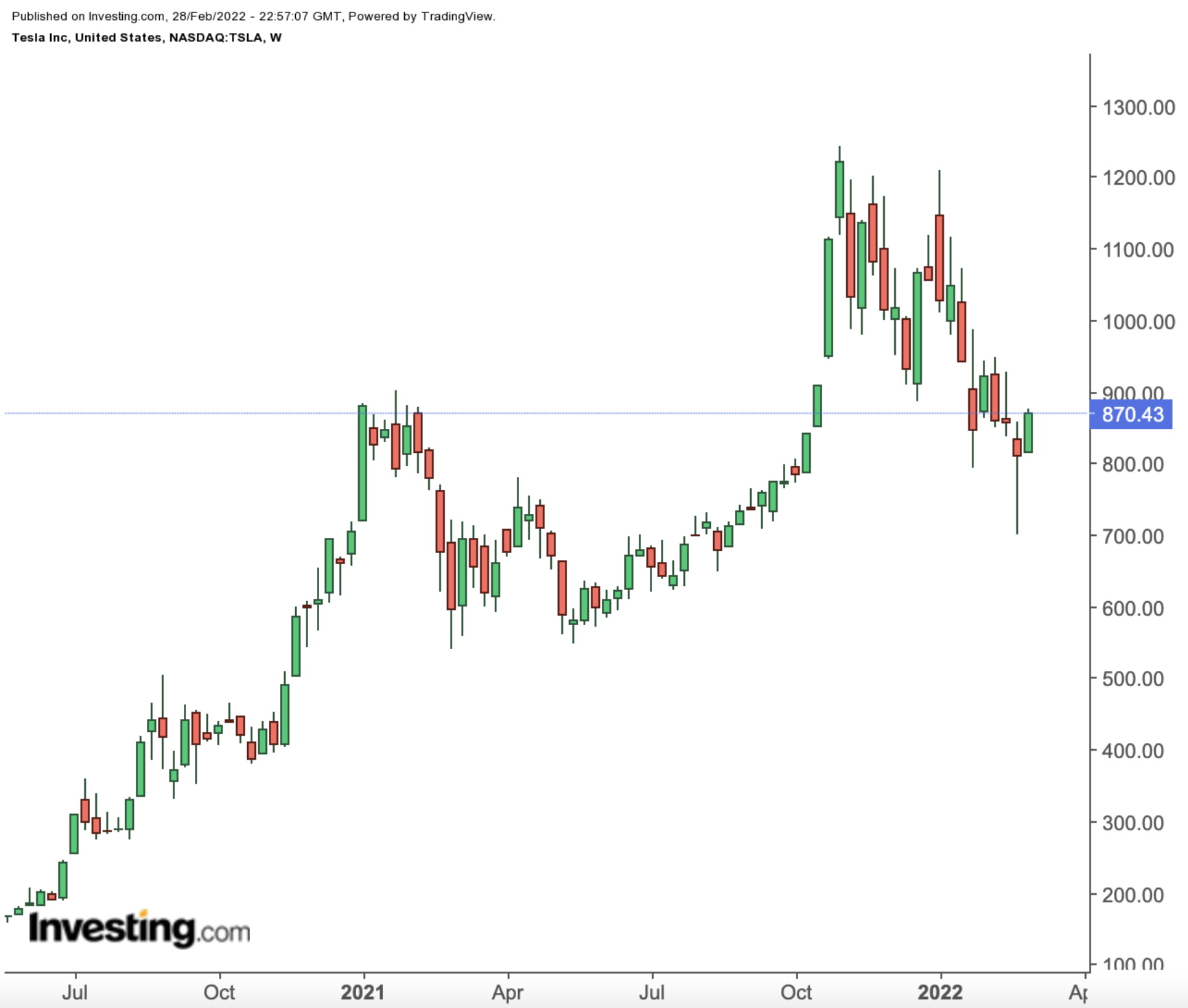 TSLA Haftalık Grafik