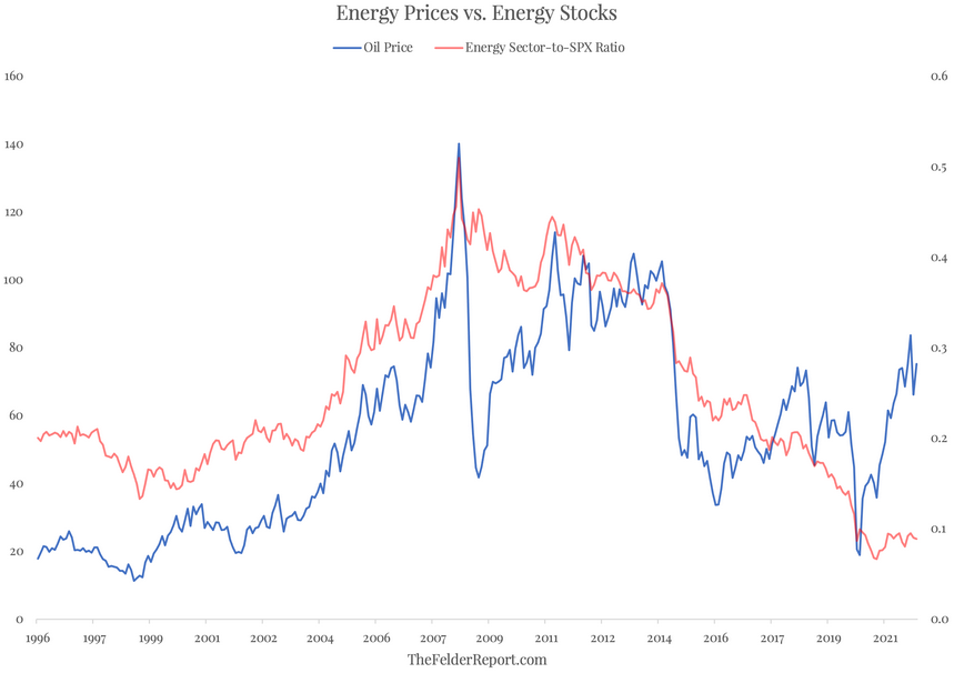 Energy Prices vs Energy Stocks