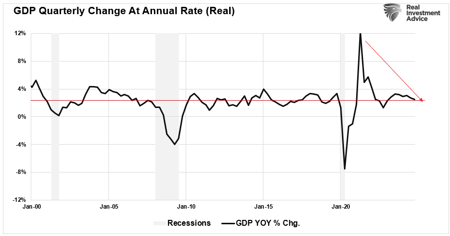 GDP Qrtly Chg At Annual Rate