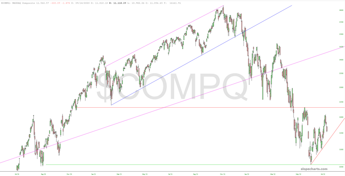 COMPQ Chart