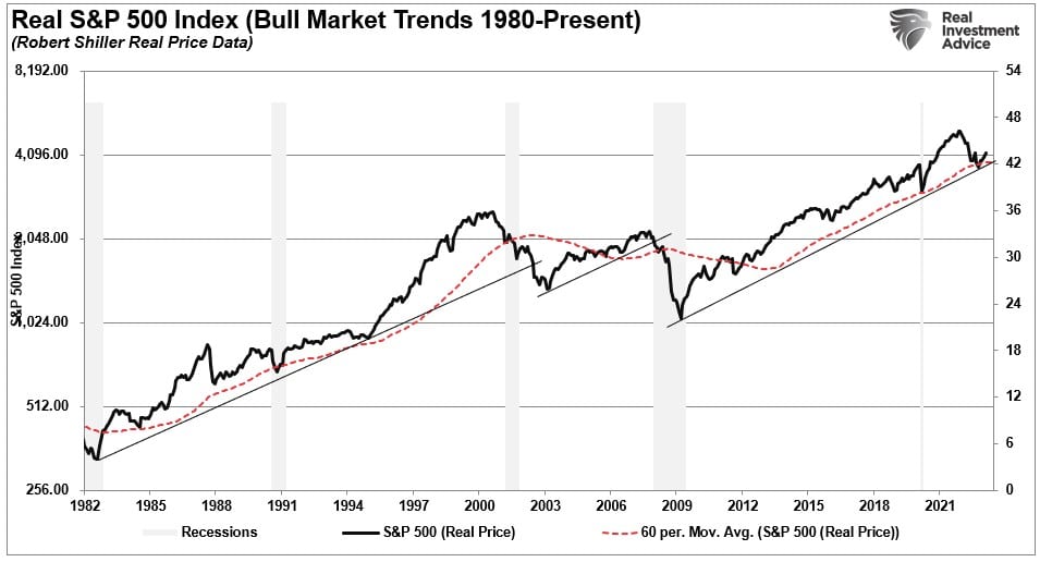 Tendencias del mercado alcista del S&P 500 desde 1980 hasta el presente