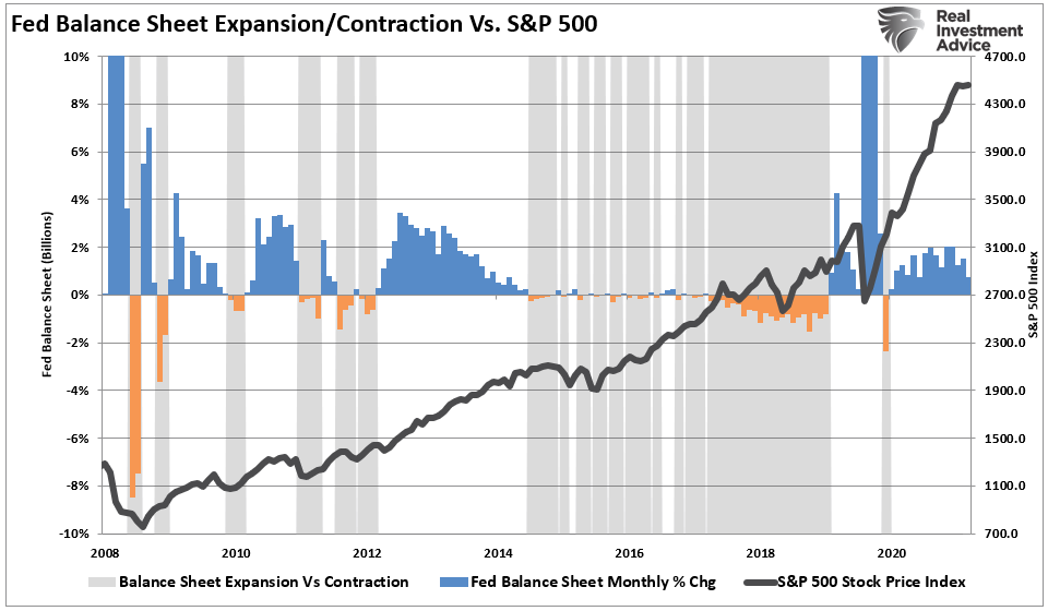 Fed Balance Sheet Expansion/Contraction Vs S&P 500