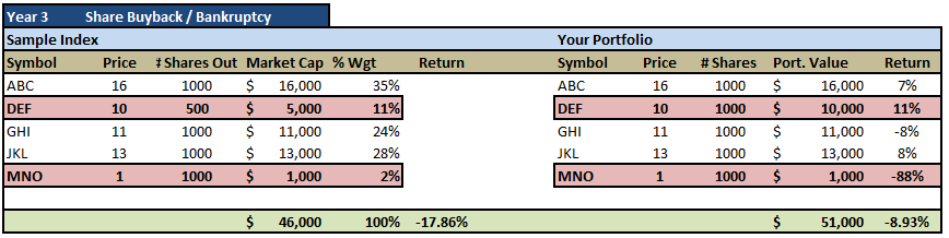 Share Buyback and Bankruptcy
