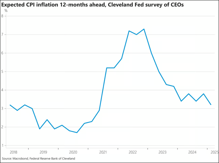 Expected CPI Inflation