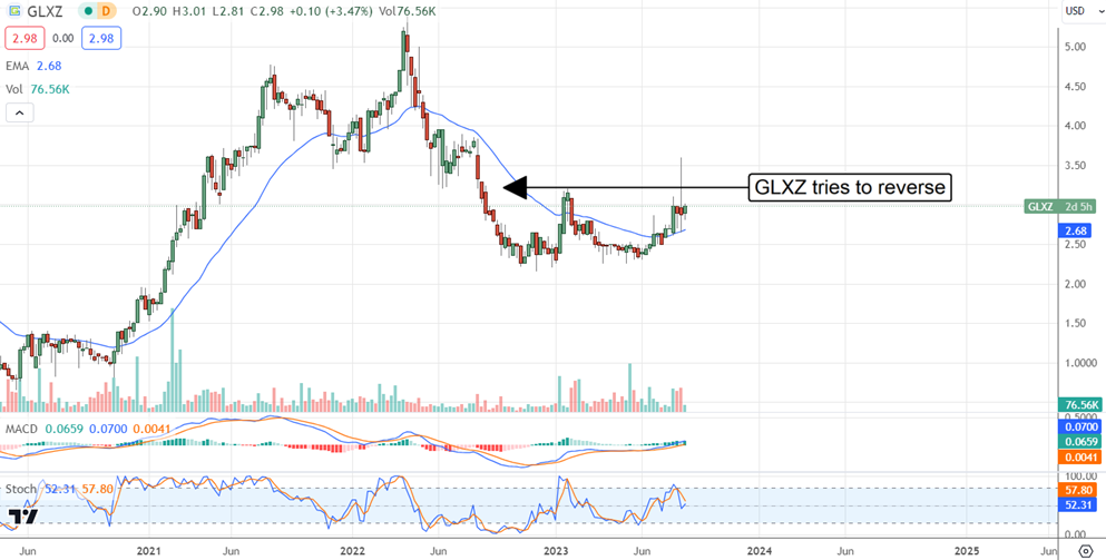 GLXZ Stock Chart