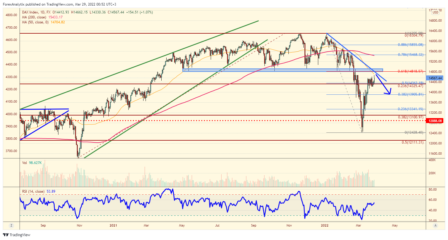 DAX Daily Chart