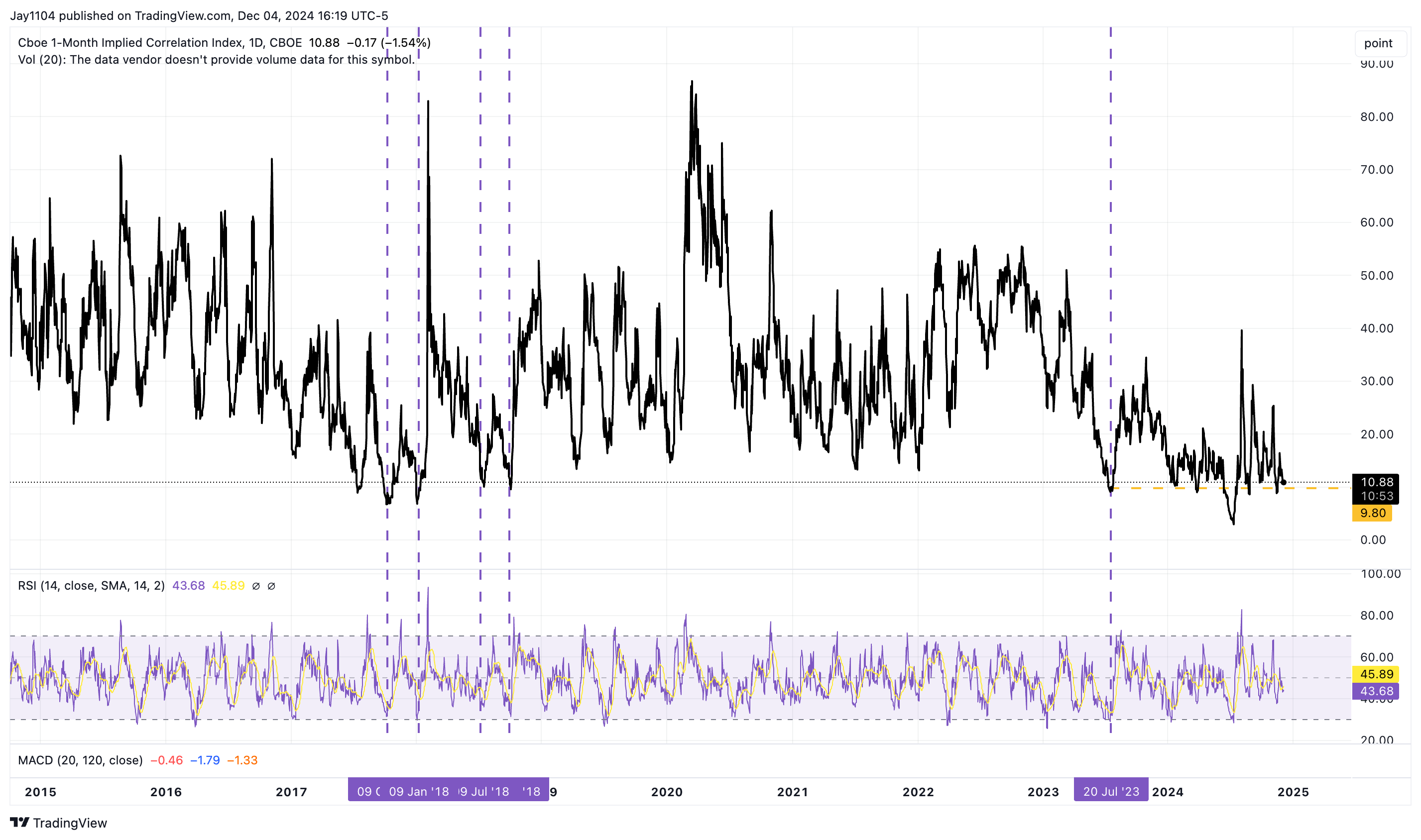 1-Month Implied Correlation Index Chart