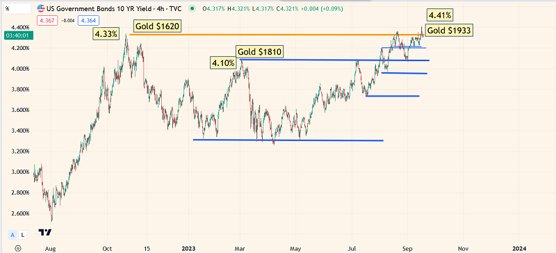 US 10-Year Chart