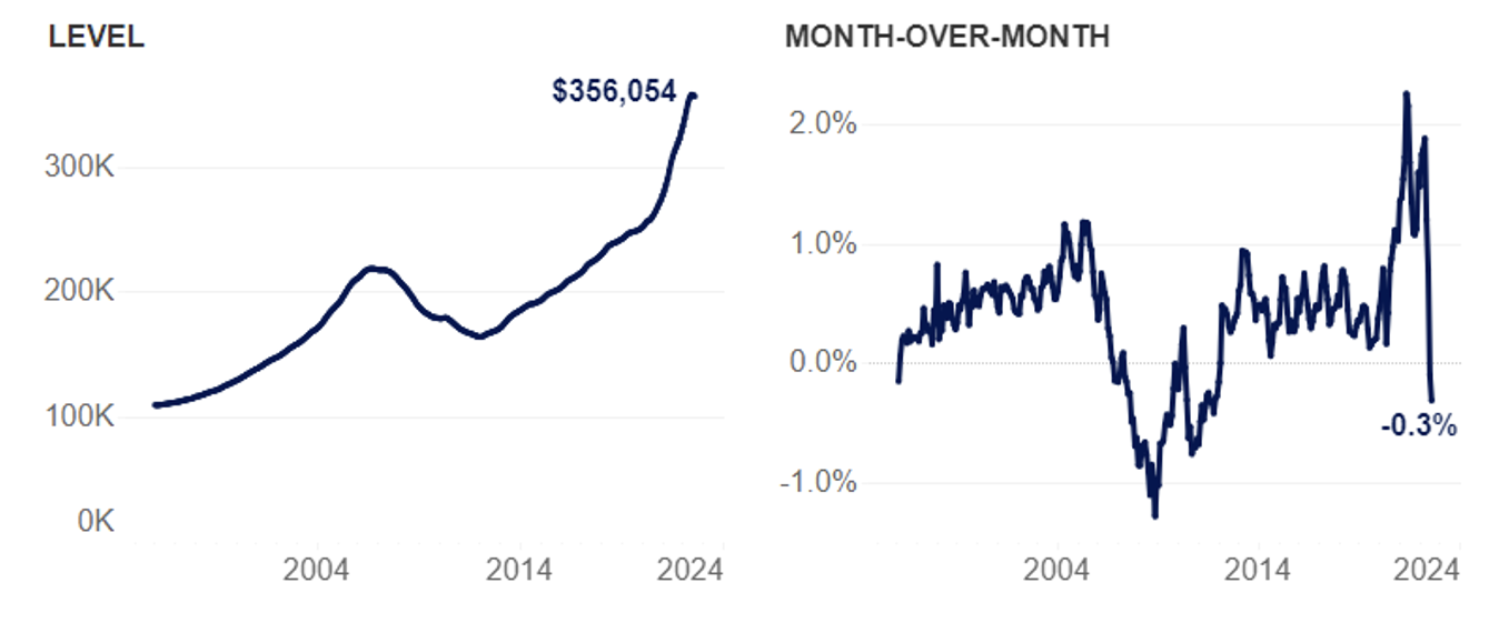 Zillow Home Value Index