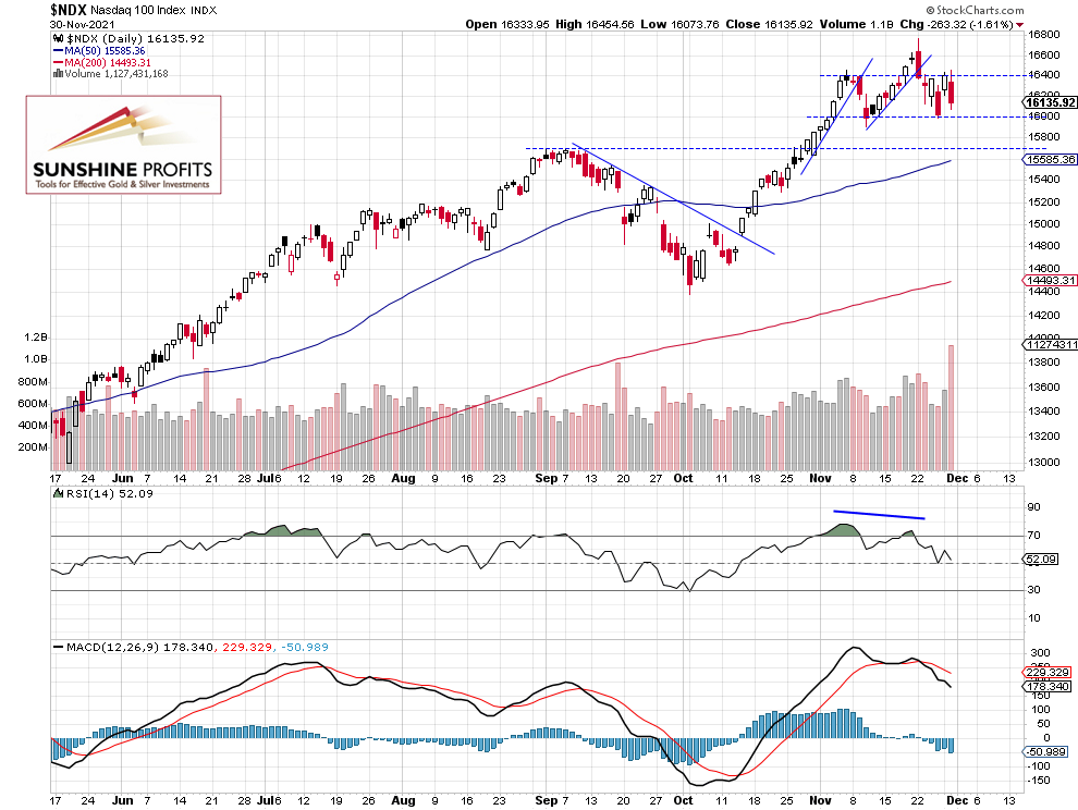 NDX Chart