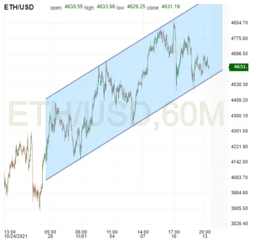 ETH/USD 60-Min Chart