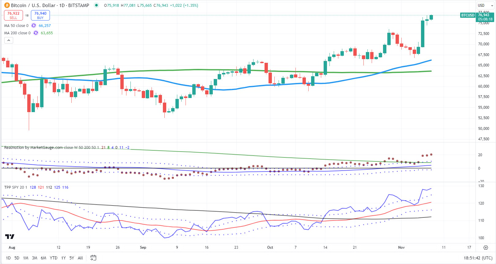 BTC/USD Daily Chart