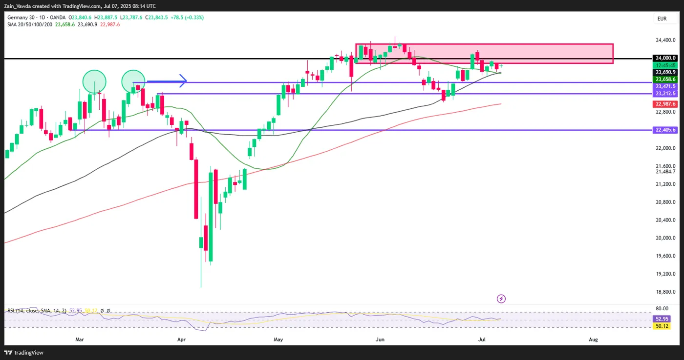 DAX Daily Chart DAX Daily Chart