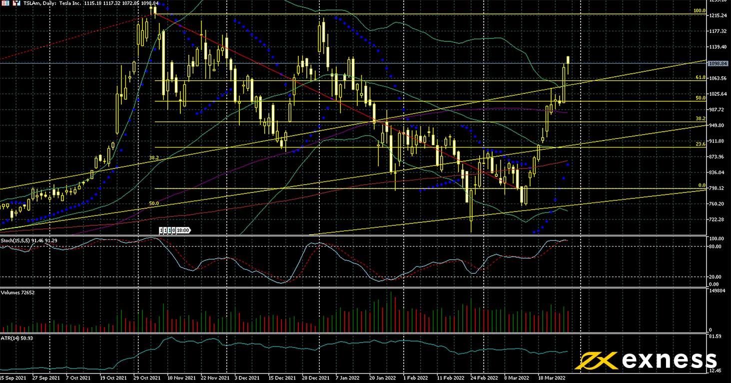 Tesla daily chart.