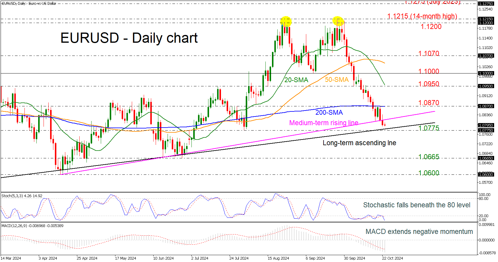 EUR/USD-Daily Chart