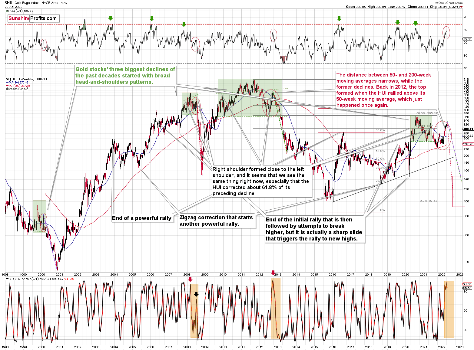 HUI Weekly Chart