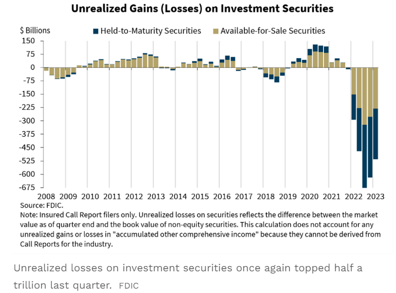 Unrealized Gains on Investment Securities