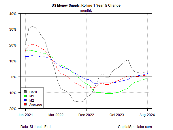 US Money Supply