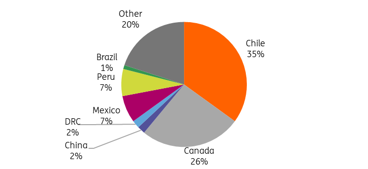 US Copper Imports by Country