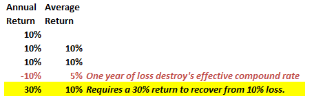 Math-Of-Loss-10pct-Compound