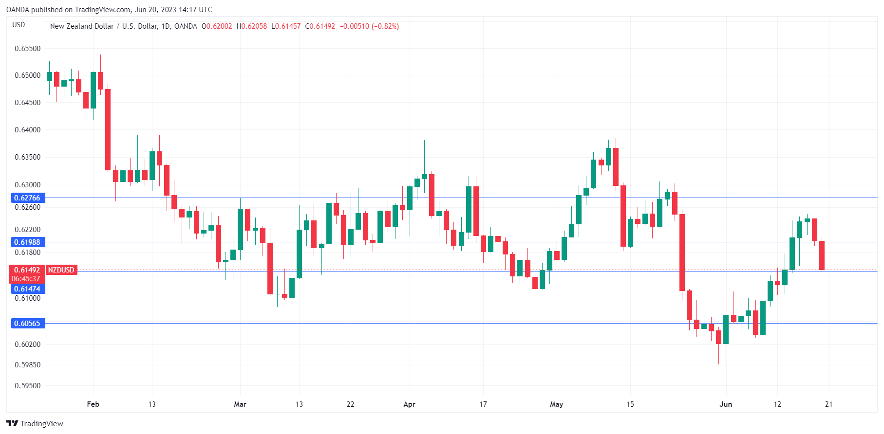 NZD/USD Daily Chart