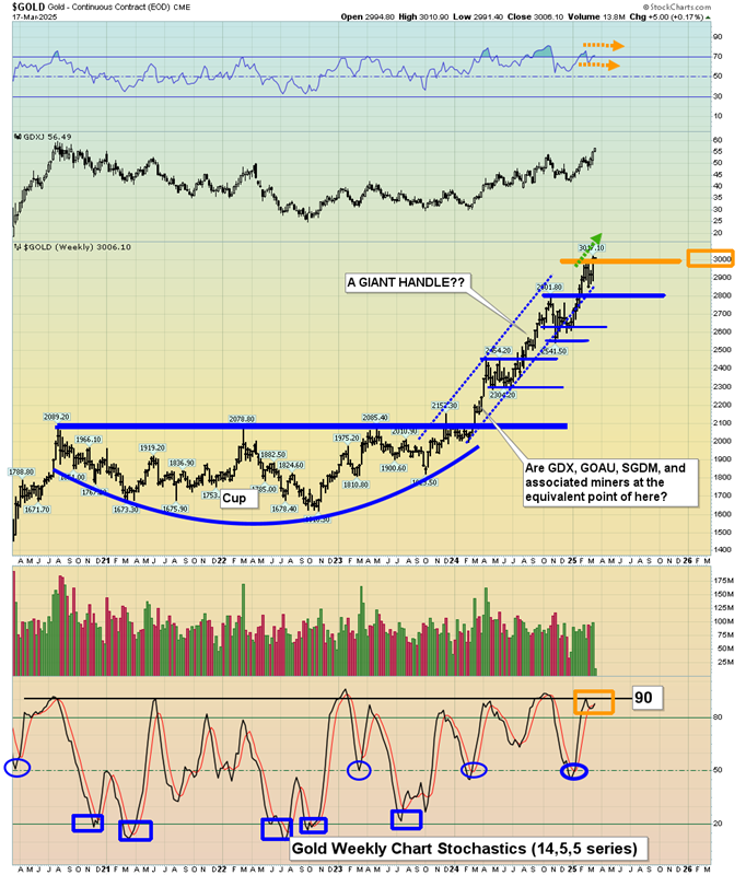 Gold Weekly Chart