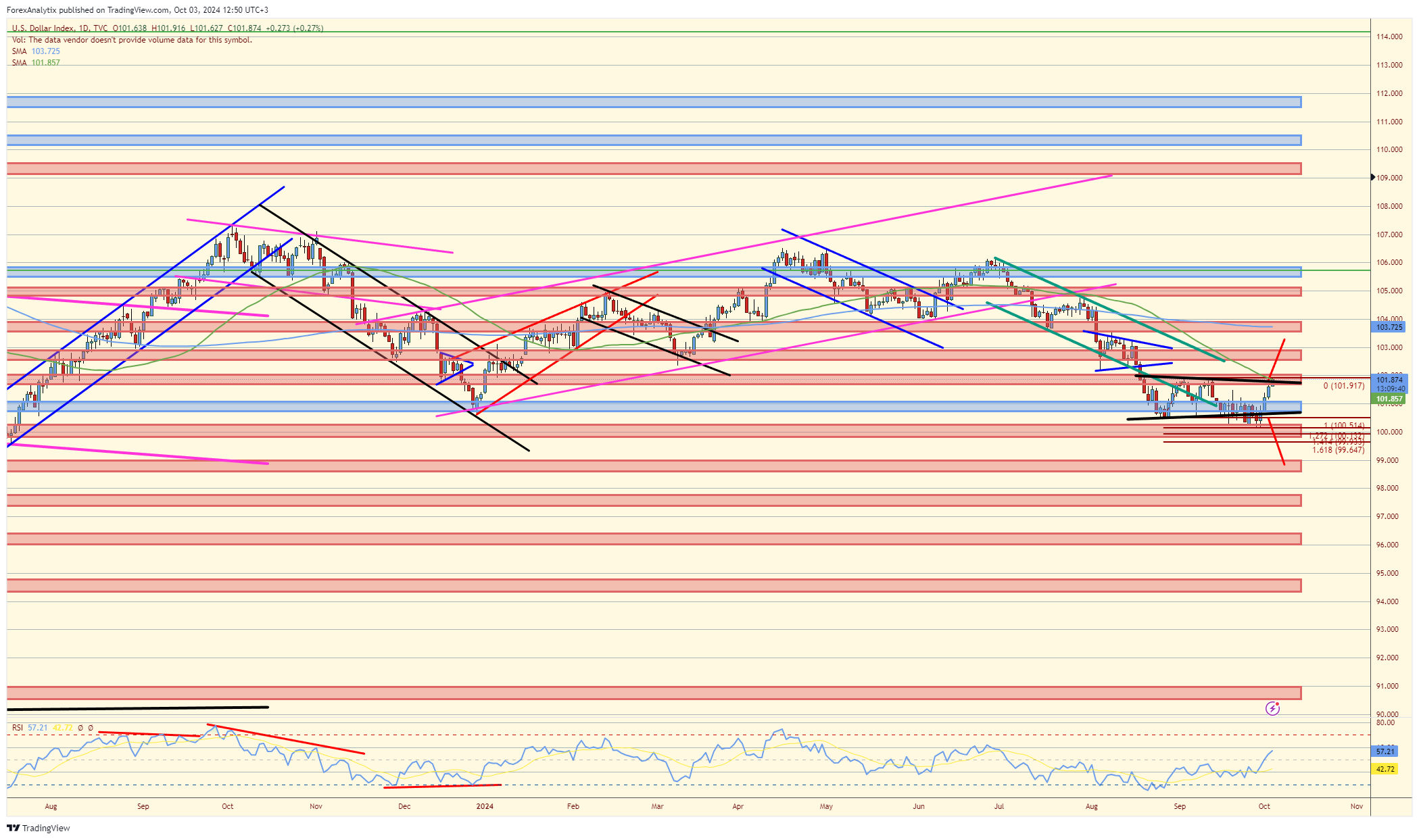 US Dollar Index-Daily Chart