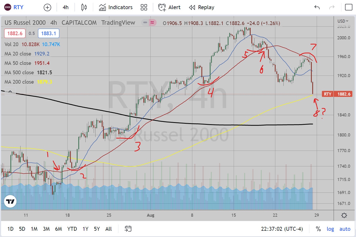 RTY 4-Hour Chart