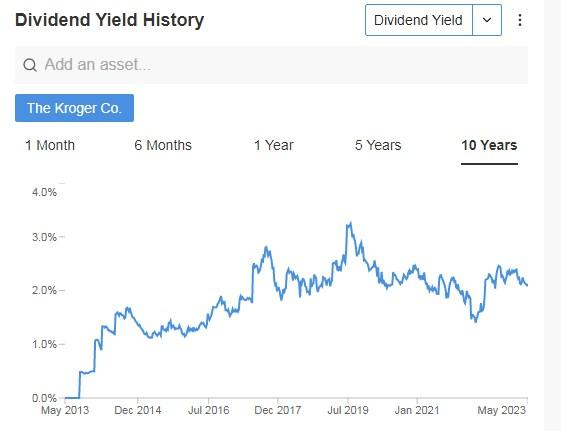 Kroger Dividend Yield History