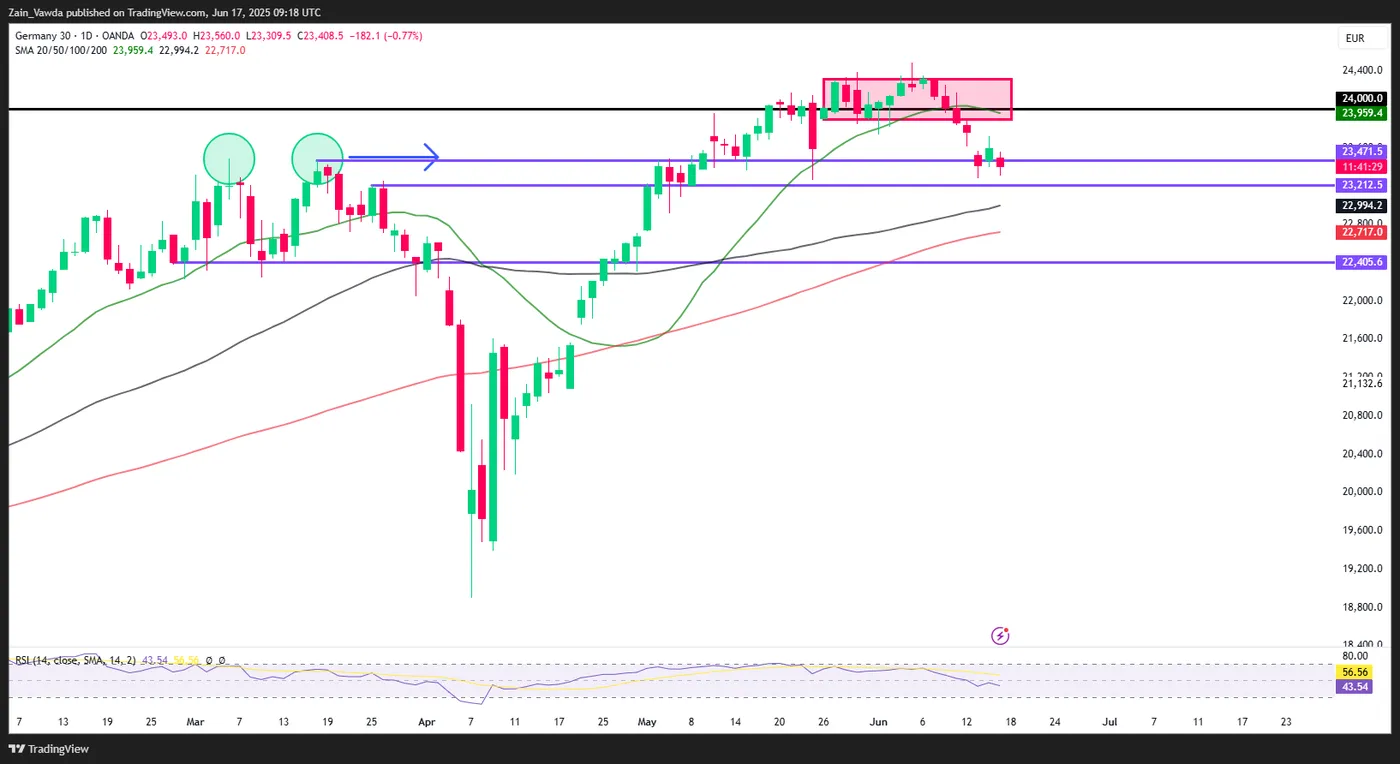 DAX-Daily Chart DAX-Daily Chart