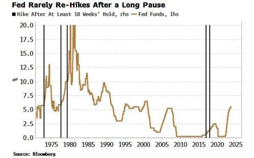 Rate Hikes - After a Long Pause