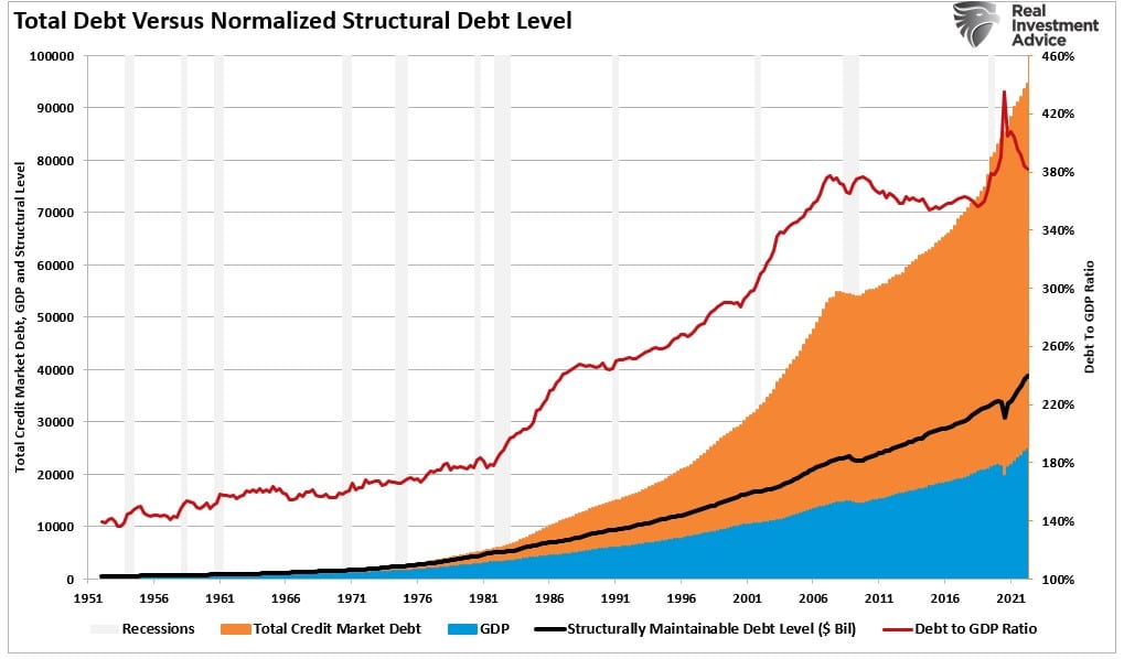 Total Debt Vs Structural Debt