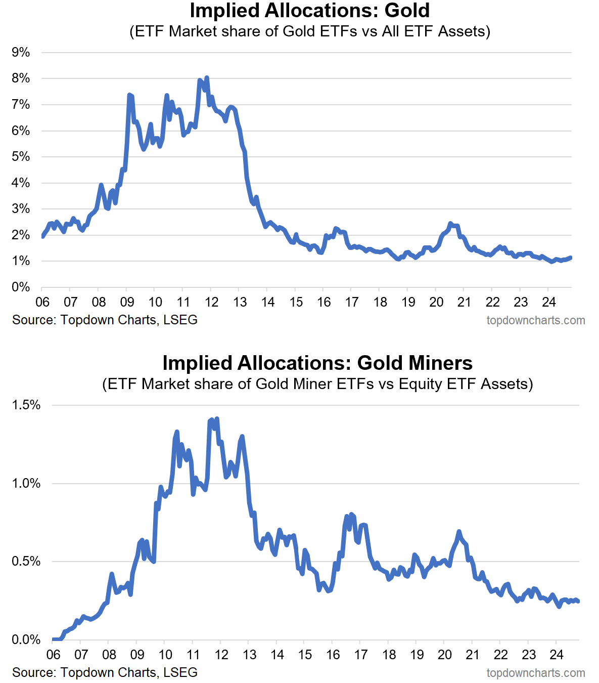 Implied Allocations - Gold and Gold Miners