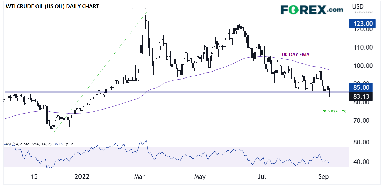 WTI Daily Chart