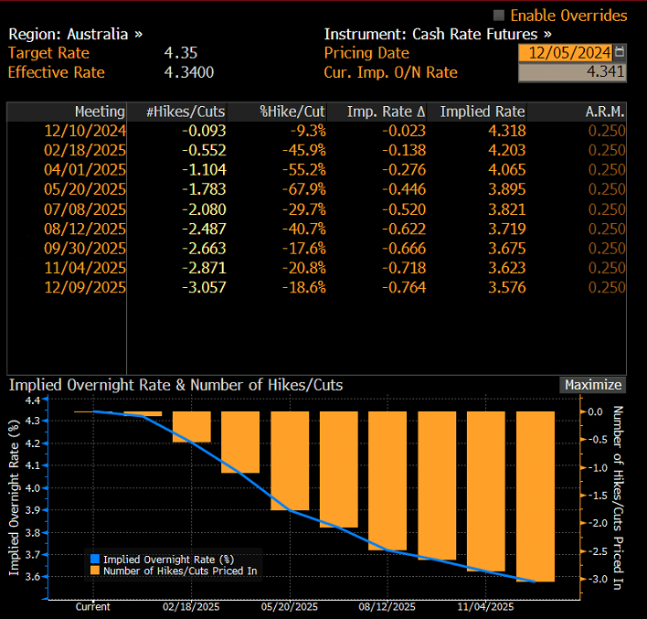 AUD OIS Table