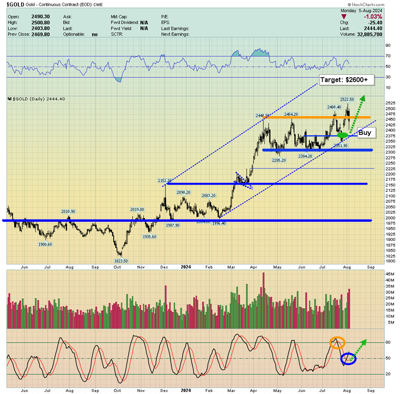 Gold Daily Chart