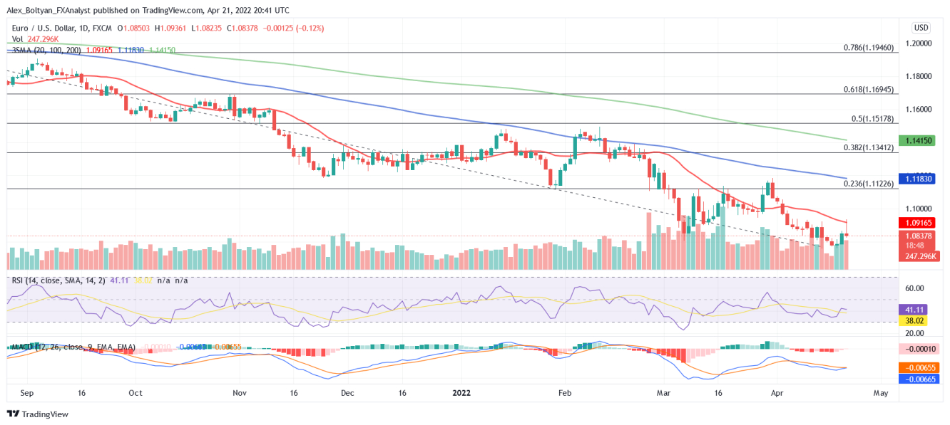 EUR/USD daily chart.