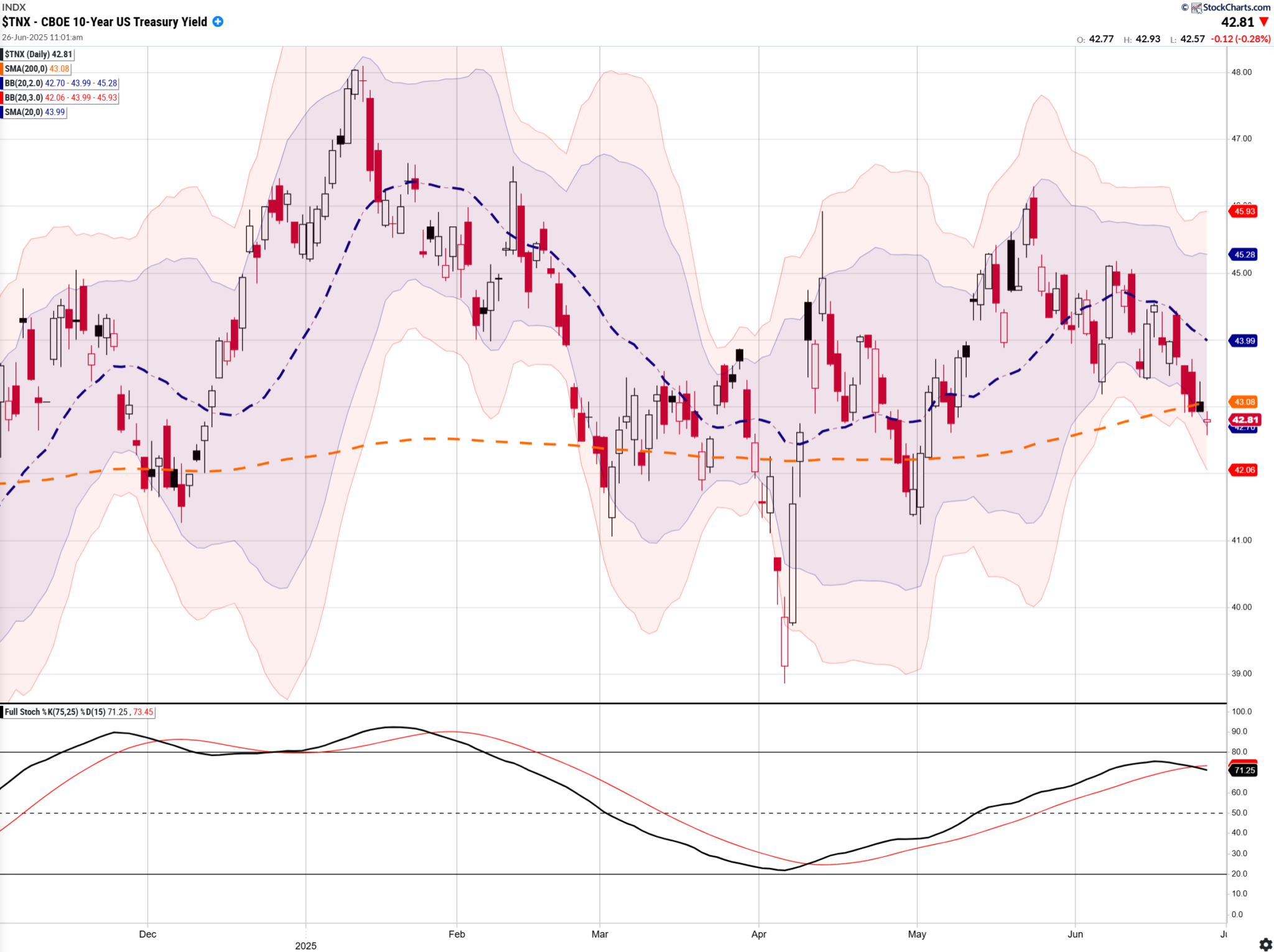 TNX-Daily Chart